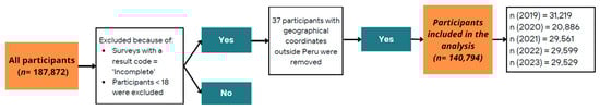 Flow diagram of participant selection for the study. Source: Prepared by the authors.