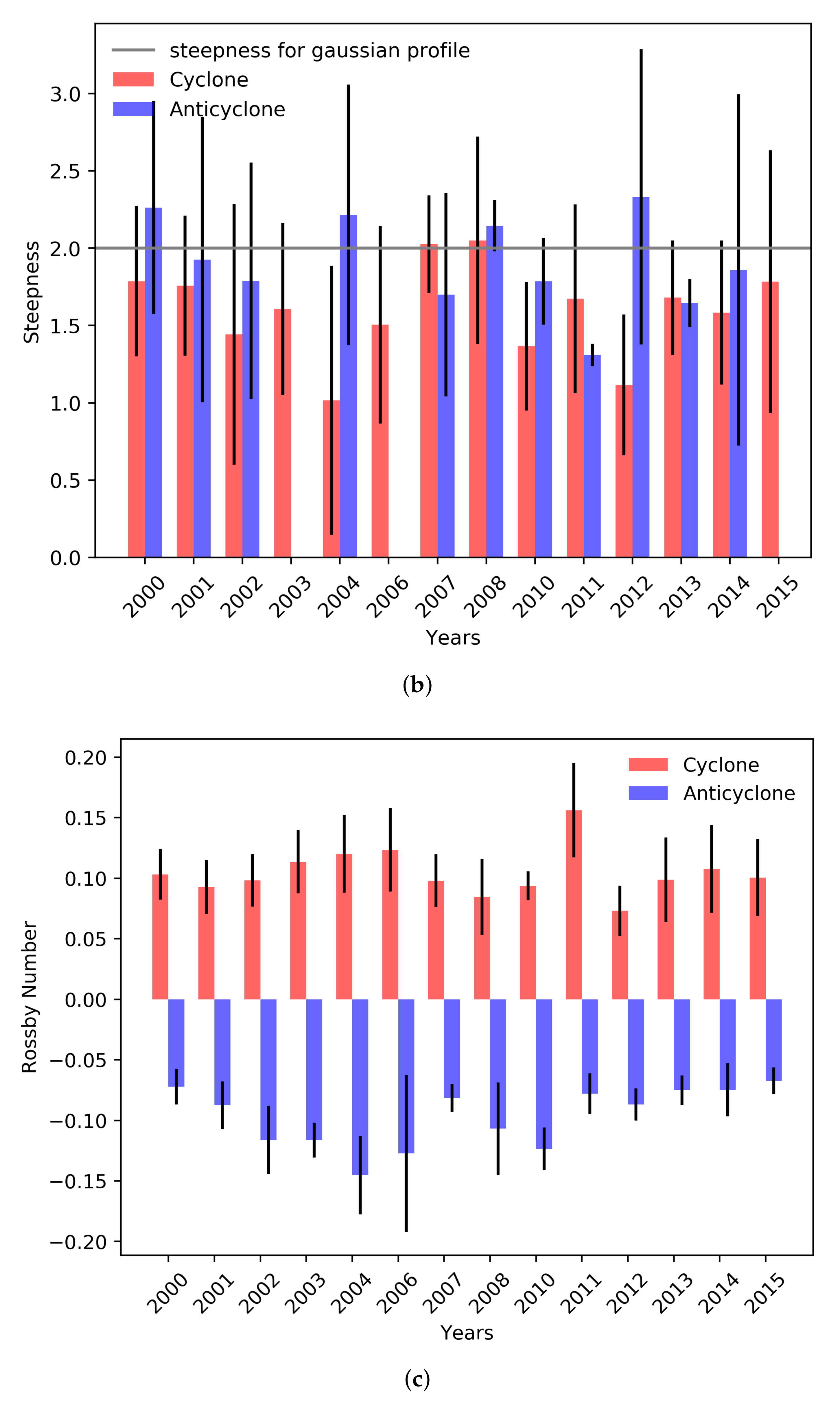 Oceans 02 00007 g008b