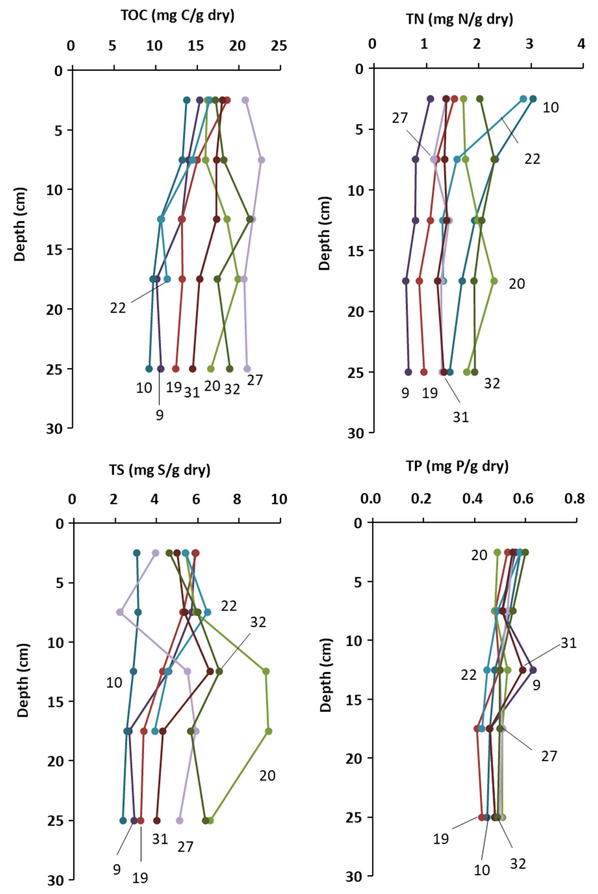 Oceans 02 00031 g002
