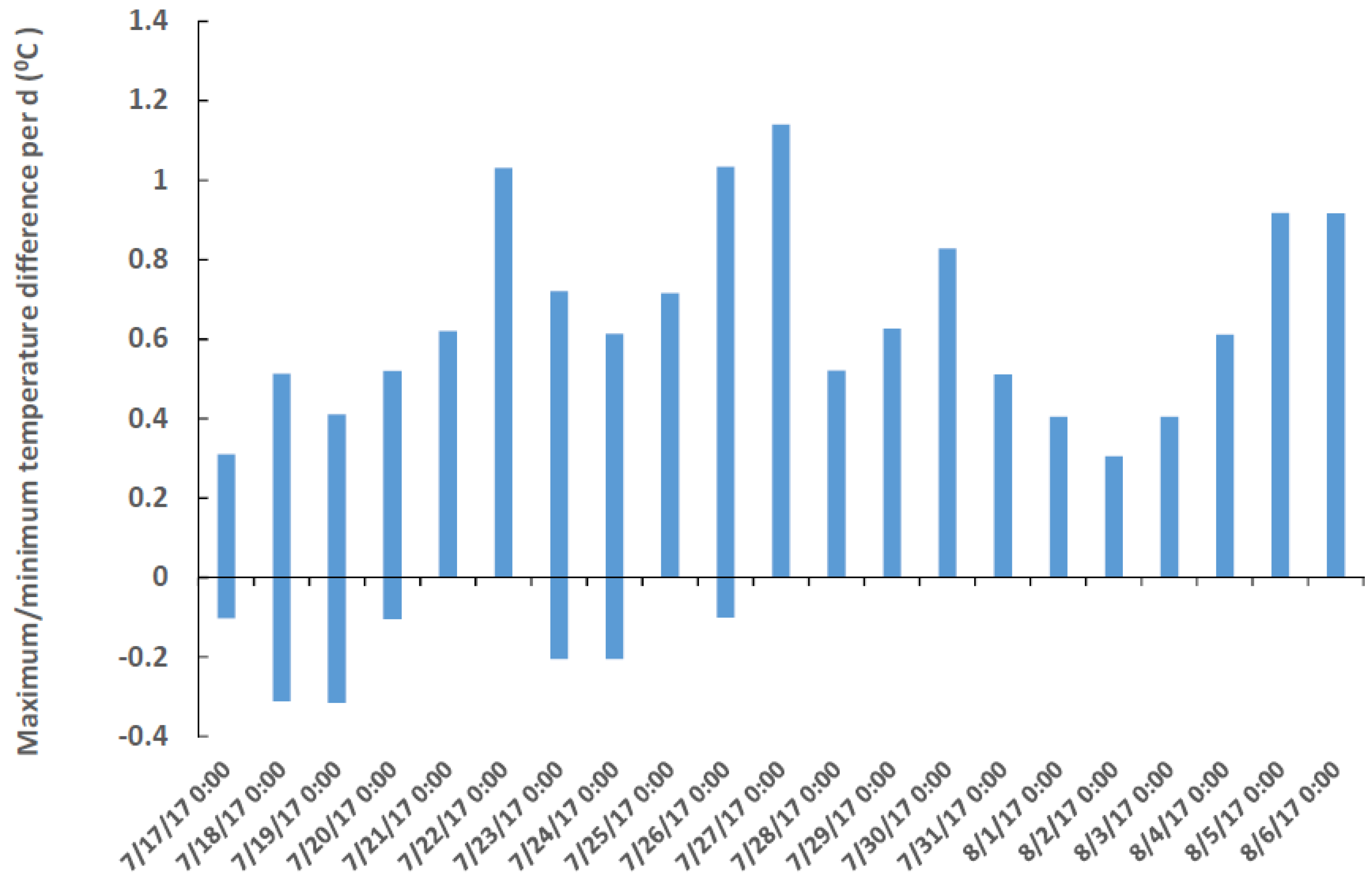 Oceans 02 00046 g002