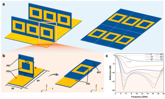 (a) Overall design of the origami metamaterial; (b) structural configuration of a single unit cell; (c) microwave reflection performance of the metamaterial under different folding angles.