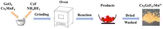 Schematic of the molten-salt synthesis process for Cs2GeF6: Mn4+ and photograph of the product under ambient light.