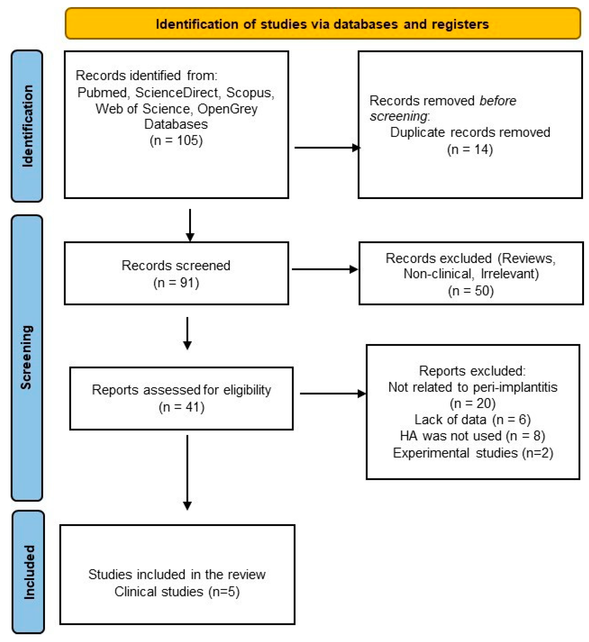 Oral 05 00068 g001 Oral 05 00068 g001