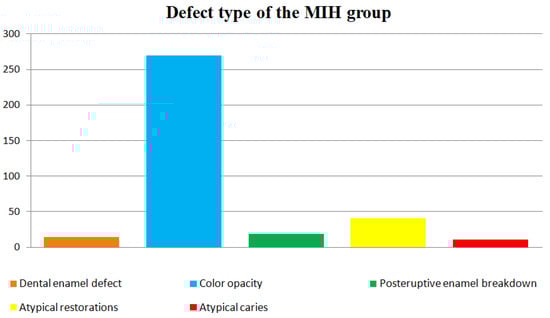 Distribution by defect type of the MIH group.