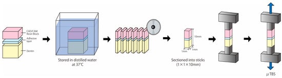 Schematic illustration of the experimental design. CAD/CAM resin blocks and bovine dentin specimens were prepared, treated with 222 nm UVC irradiation, bonded using resin cement, and subjected to μTBS testing, failure mode analysis, and contact angle measurements.