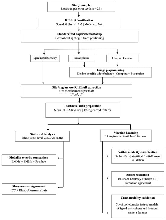 Methodological workflow of ICDAS classification, multimodal color measurement and machine learning validation.