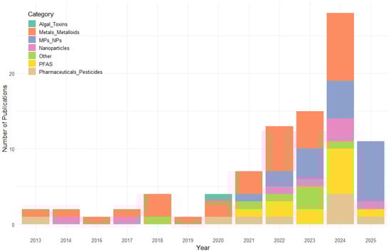 Temporal distribution of reviewed studies.