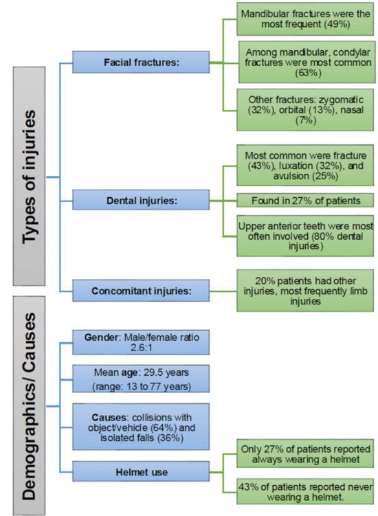 The number of admitted patients with bicycle-related maxillofacial fractures by month of occurrence over an 8-year period.