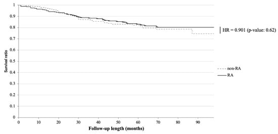 Kaplan–Meier survival curve of incident bone fragility fractures concerning having rheumatoid arthritis. There was no significant difference in the hazard ratio between the RA and the non-RA groups.