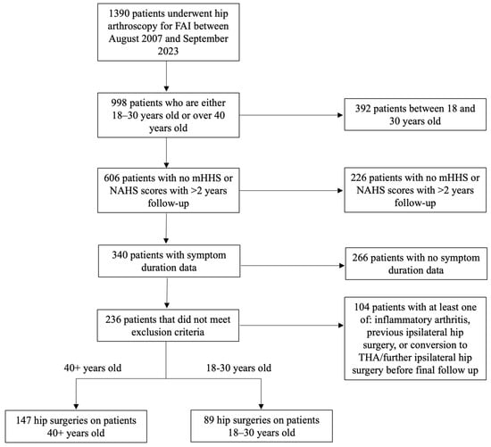 Strengthening the Reporting of Observational Studies in Epidemiology (STROBE) diagram of included patients.