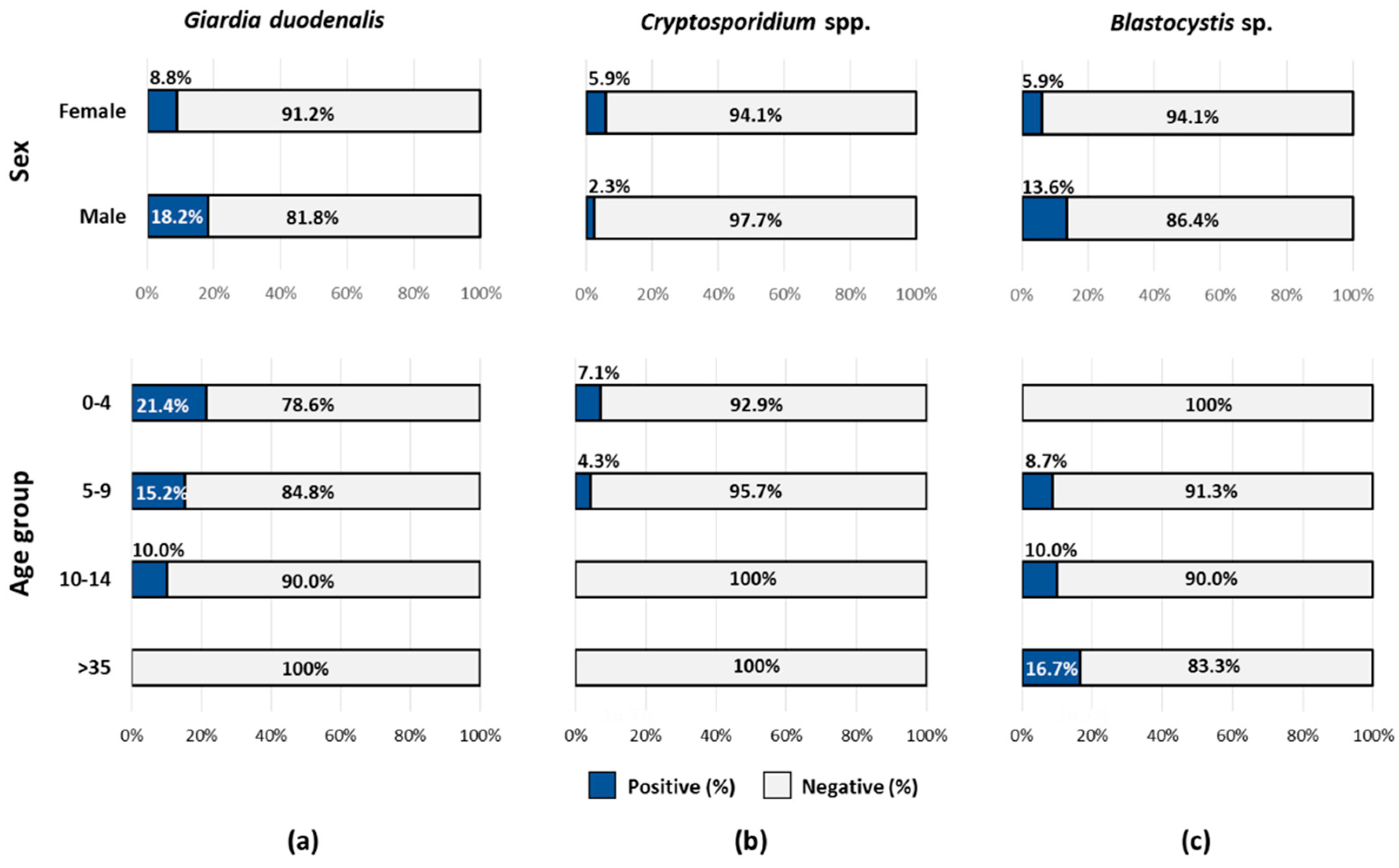 Parasitologia 01 00010 g001
