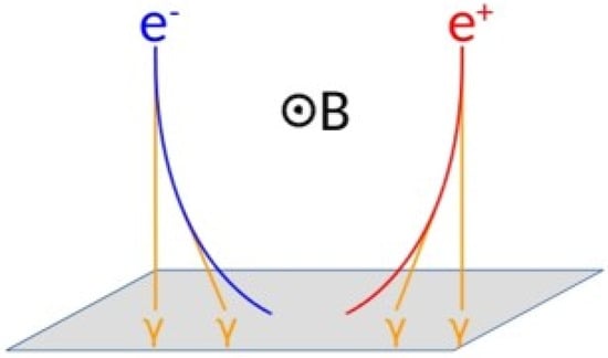 The principle of charge-sign identification exploiting the simultaneous detection of the electron/positron and the synchrotron photons emitted during its motion within the geomagnetic field (B).