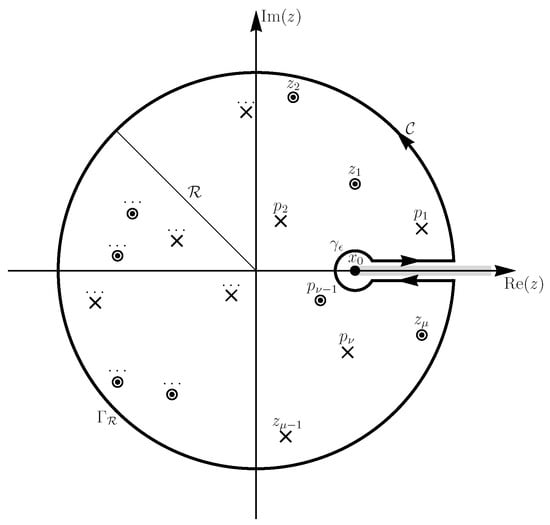 Integration path
C
for the integral of Equation (5). The gray band on the positive real axis indicates the cut. Rounded dots and crosses represent zeros and poles, respectively.