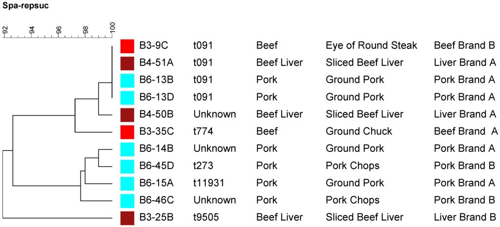 Pathogens 04 00182 g002 1024