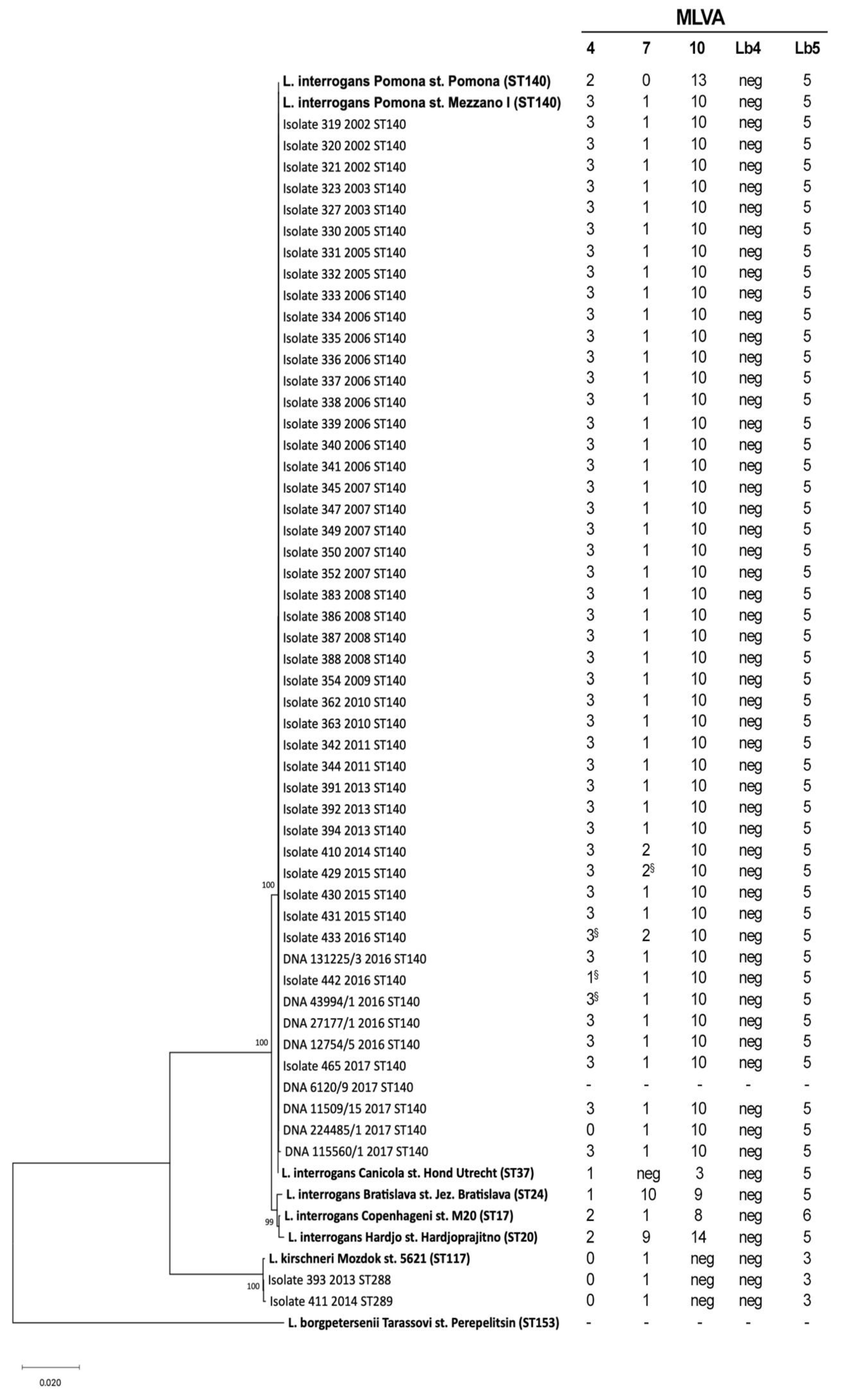 Pathogens 09 00332 g003