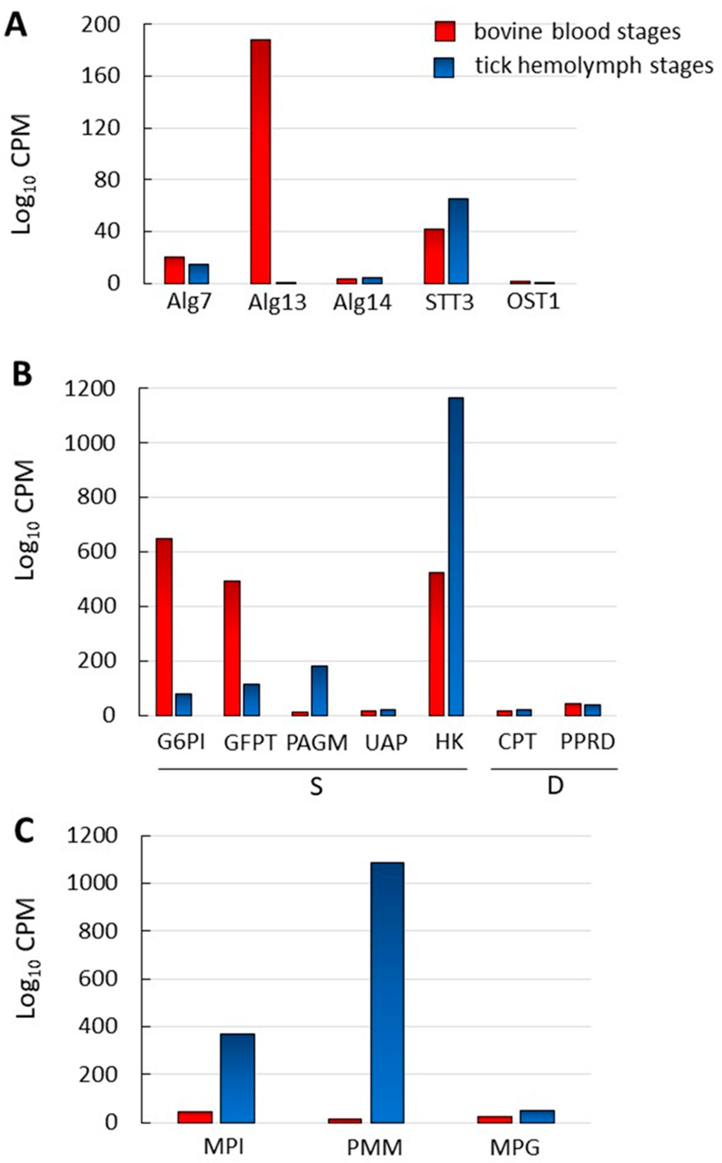 Pathogens 10 00050 g003