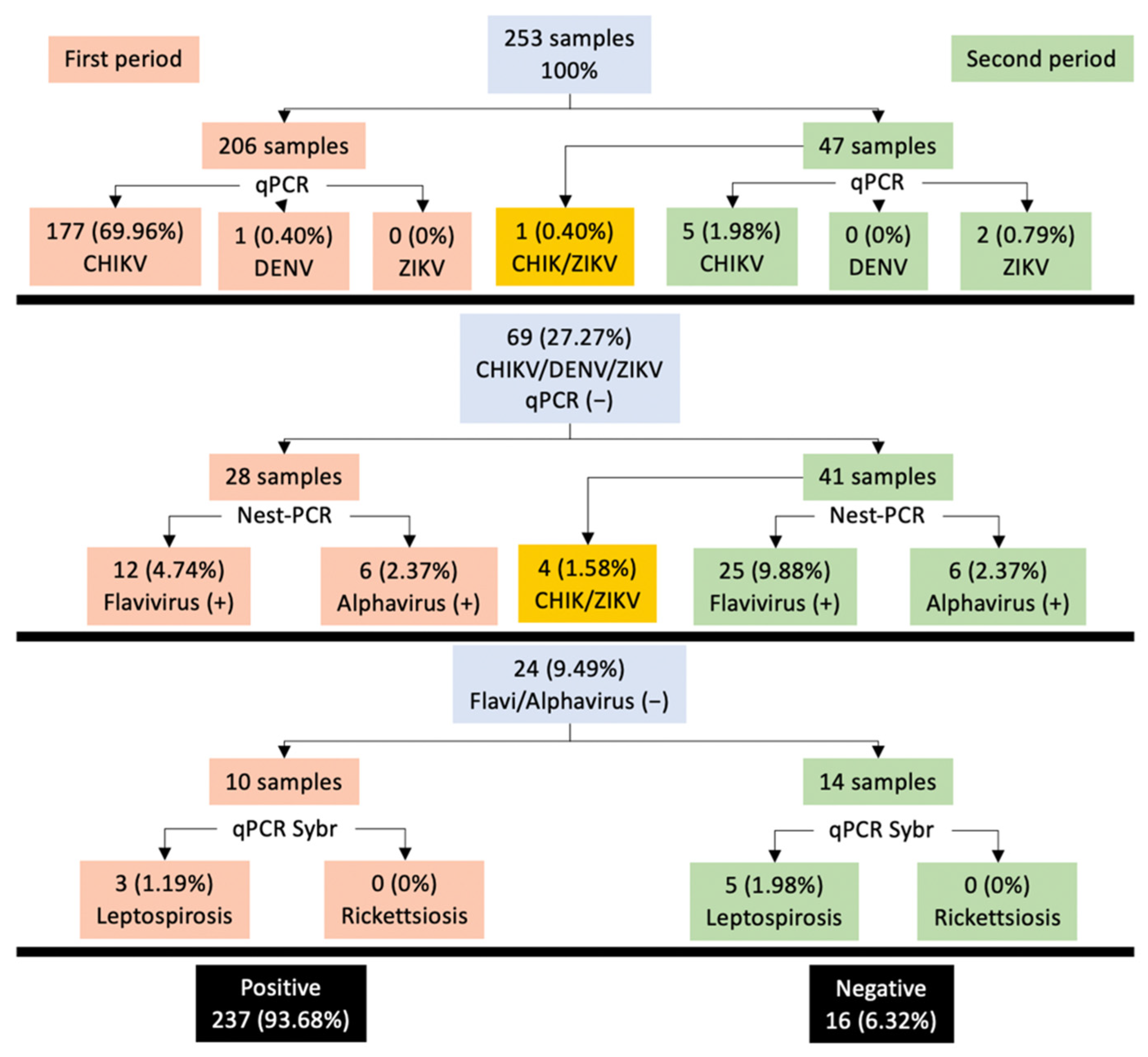 Pathogens 10 01450 g001