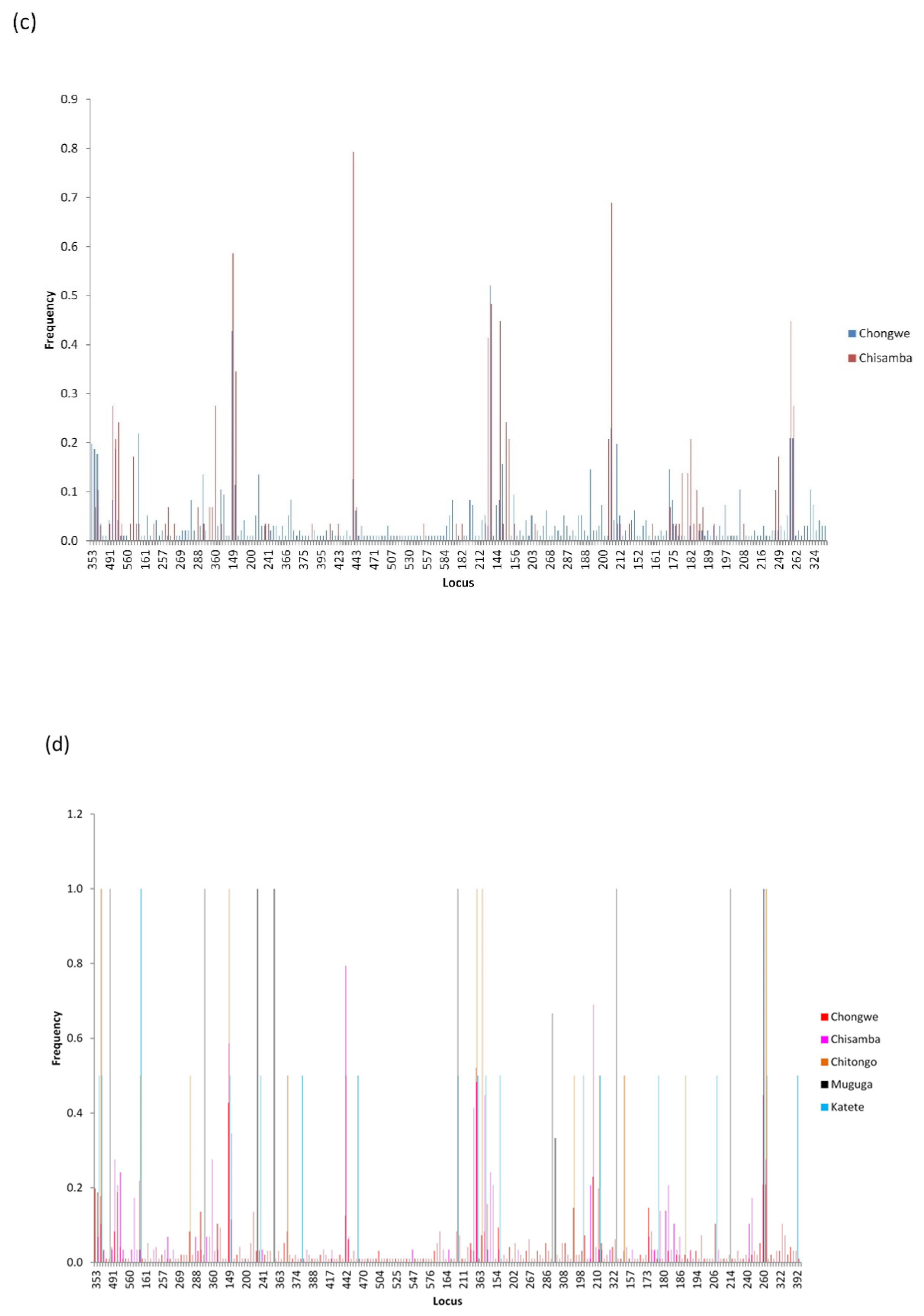 Pathogens 11 00114 g005b