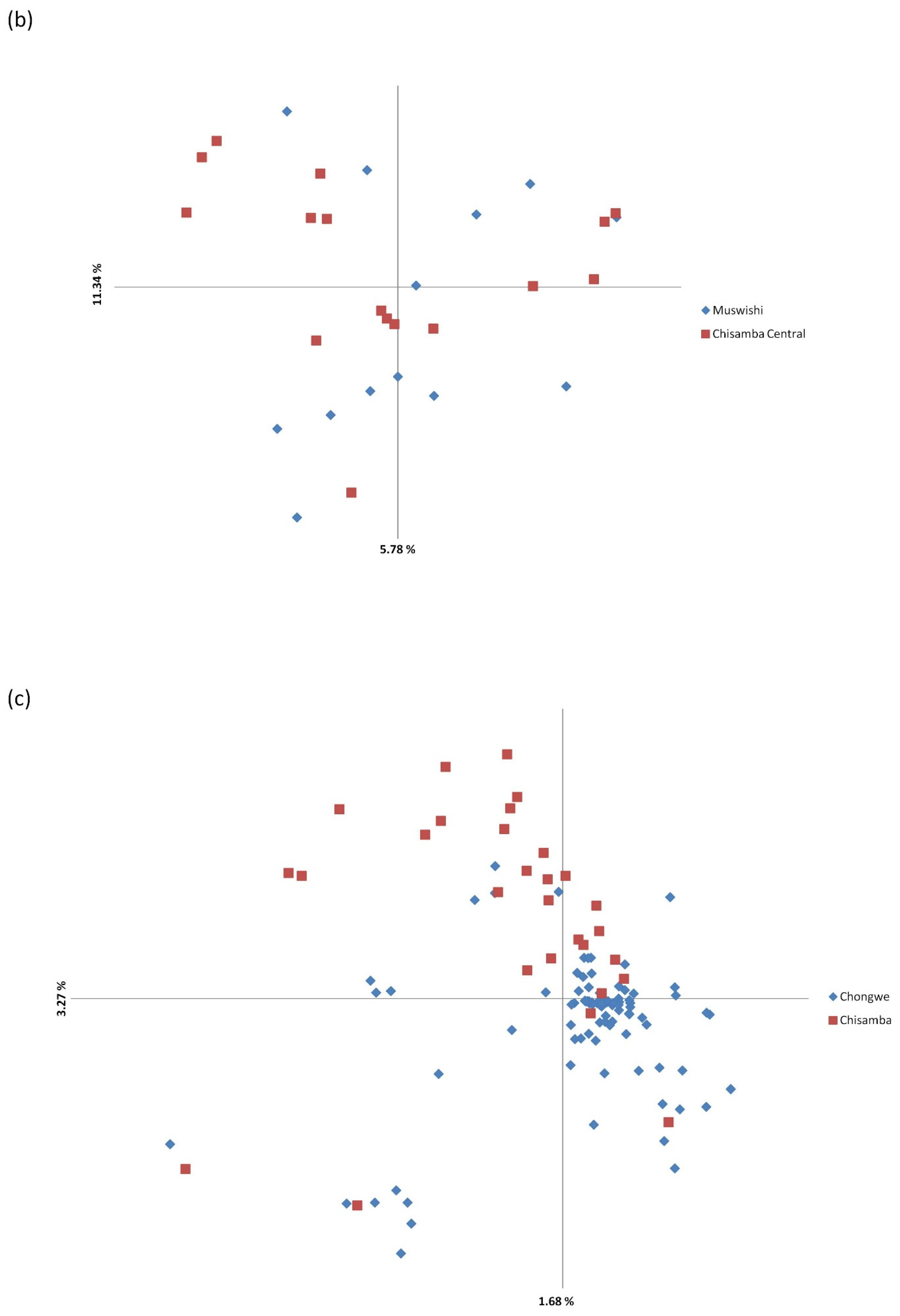 Pathogens 11 00114 g006b