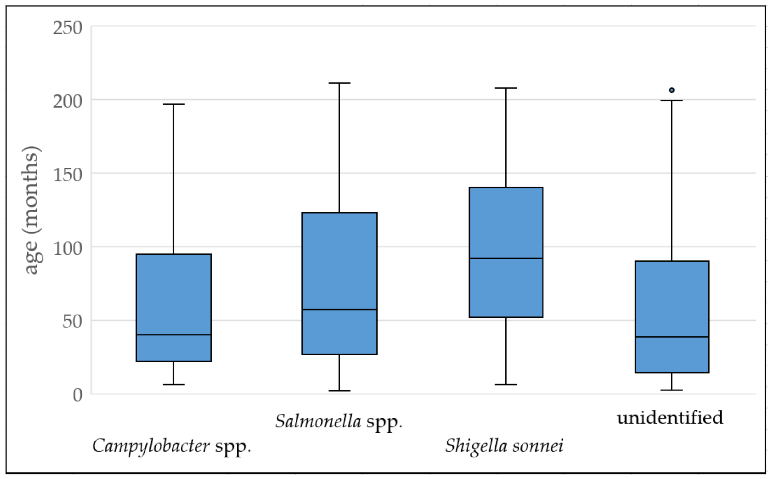 Pathogens 11 00232 g003