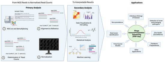Pathogens 11 00568 g002 550