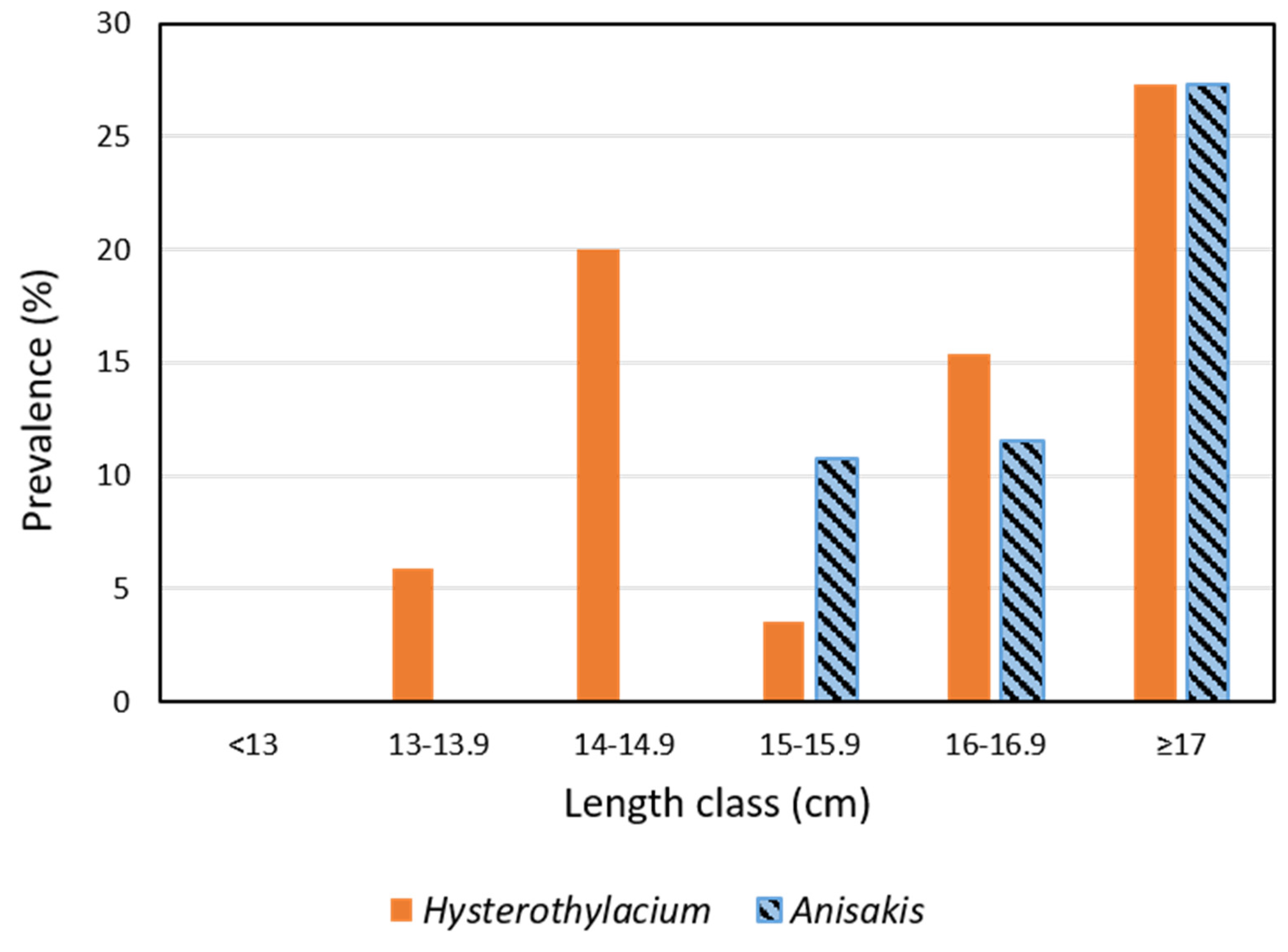 Pathogens 11 01432 g004