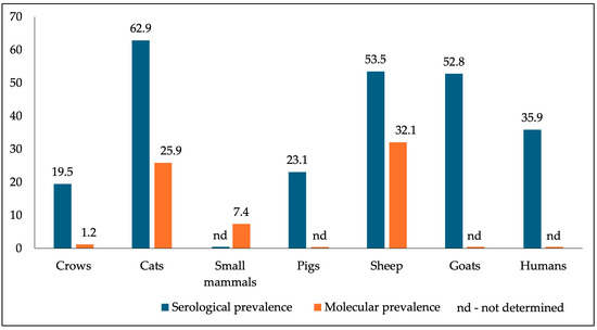 Pathogens 14 00572 g003