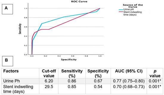 Receiver Operating Characteristic (ROC): (A) ROC curves illustrate the discriminative performance of urine pH and stent indwelling duration for UTI presence in patients with urolithiasis; (B) Parameters included in the ROC curve analysis. *: p < 0.05.