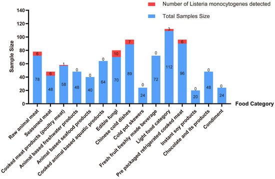 Detection of L. monocytogenes in different food sources.