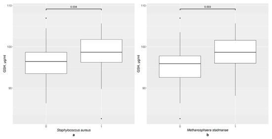 The difference in GSH content in groups: (a) 0—S. aureus not detected (n = 80), 1—S. aureus detected (n = 16); (b) 0—M. stadmanae not detected (n = 65), 1—M. stadmanae detected (n = 31).