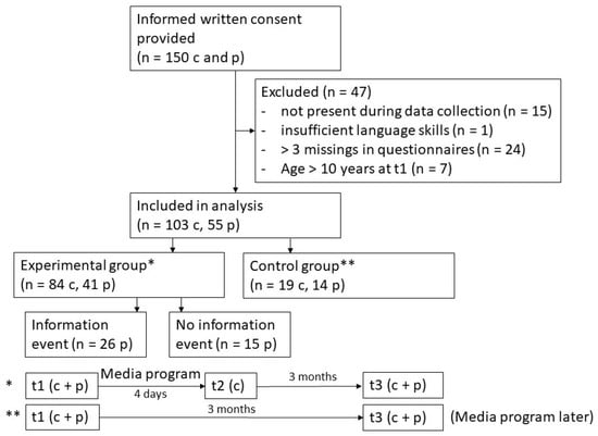 Study design and assignment to experimental and control group. c: children, p: parents.
