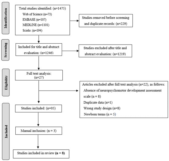 Flowchart of bibliographic search and evaluation of eligibility criteria.