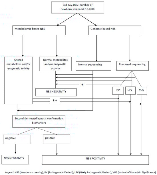 Workflow of integration between metabolomic-based and genomic-based NBS in the Apulia Region. * In cases where metabolomic-based NBS results are negative but genomic screening identifies a PV, the result is categorized as Genomic-Positive/Metabolic-Negative, requiring specialized longitudinal monitoring to detect late-onset, mild, or low-penetrance conditions that are undetectable by standard metabolic screening at birth. ** In cases of positivity for an IMD with high risk for decompensation, this path will be prioritized and completed within 72–96 h from DBS arrival at the laboratory.