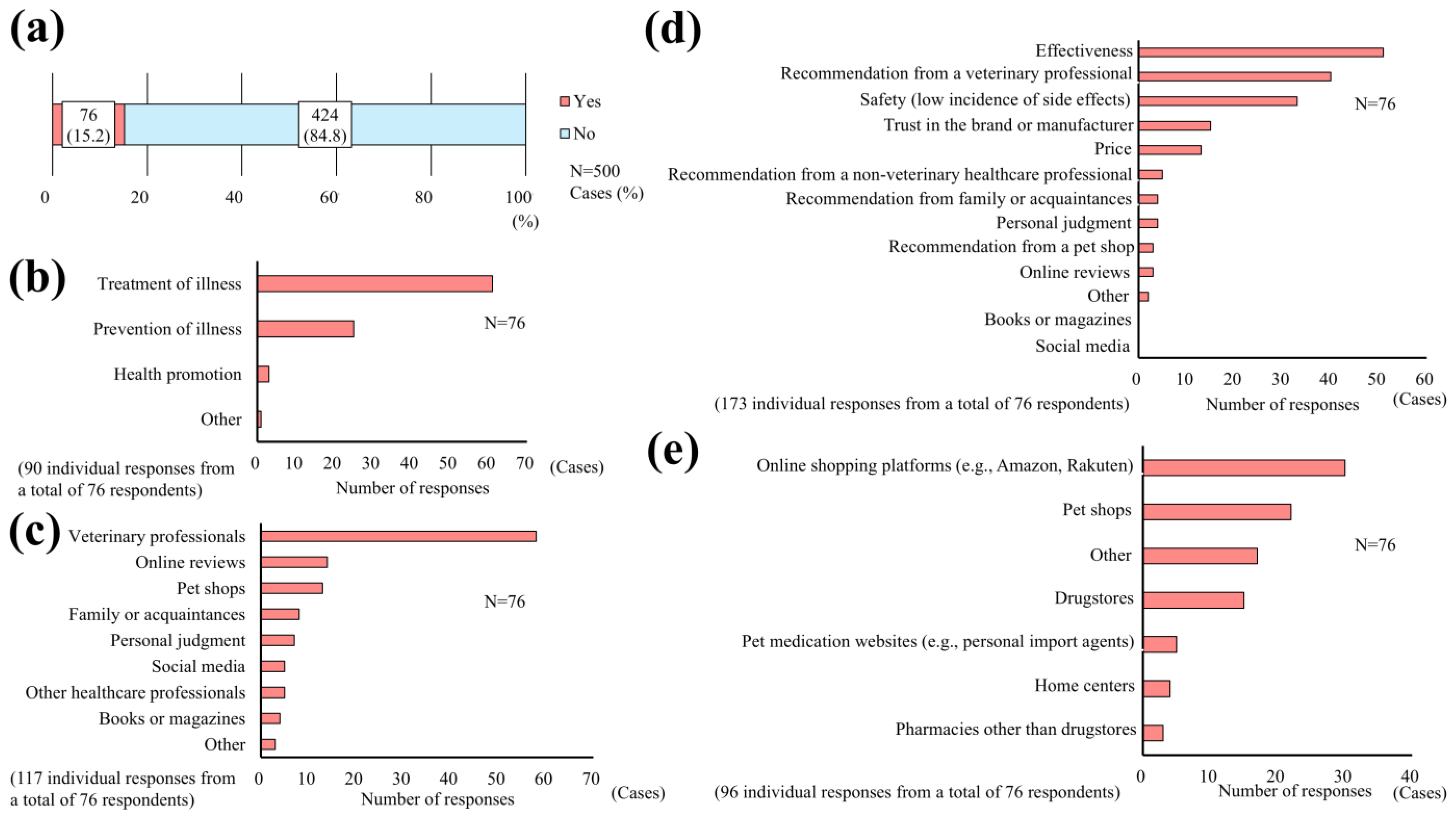 Pets 02 00039 g007 Pets 02 00039 g007