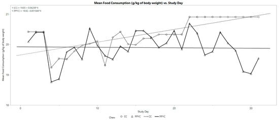 Mean food consumption as expressed per unit of body weight held constant for PPYC but increased for CC. Note: There was a significant difference between the slopes (p < 0.01) but not at time 0 (p > 0.20). Further, the slope of CC was significantly different (p < 0.05) from Time 0 but not for PPYC.