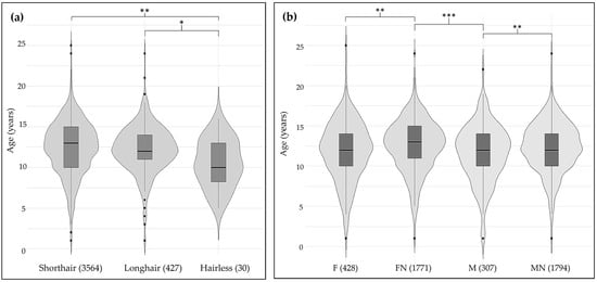 (a) Violin plots of the age distribution in the feline SCC population across coat types; cases with unknown coat type were excluded; effect size η2 = 0.003; (b) Violin plots of the age distribution in the SCC population across sexes. F = female; FN = female neutered; M = male; MN = male neutered. Age differences were assessed using the Kruskal–Wallis test, followed by pairwise Mann–Whitney U tests with Bonferroni adjustment; effect size η2 = 0.006. Significance: * p ≤ 0.05, ** p ≤ 0.01, *** p ≤ 0.001.