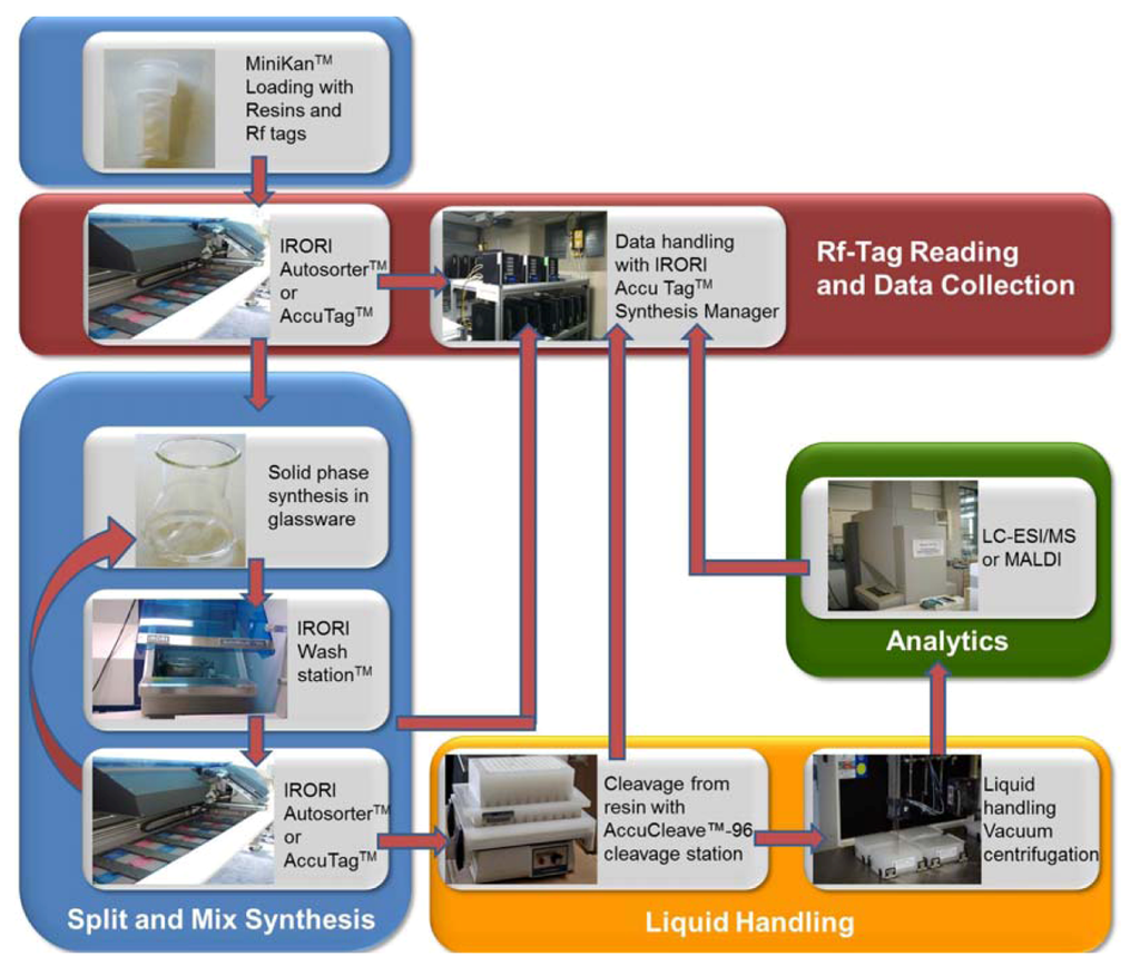 Pharmaceuticals 05 01265 g001 1024