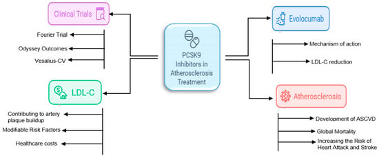 PCSK9 Inhibitors: Focus on Evolocumab and Its Impact on Atherosclerosis ...