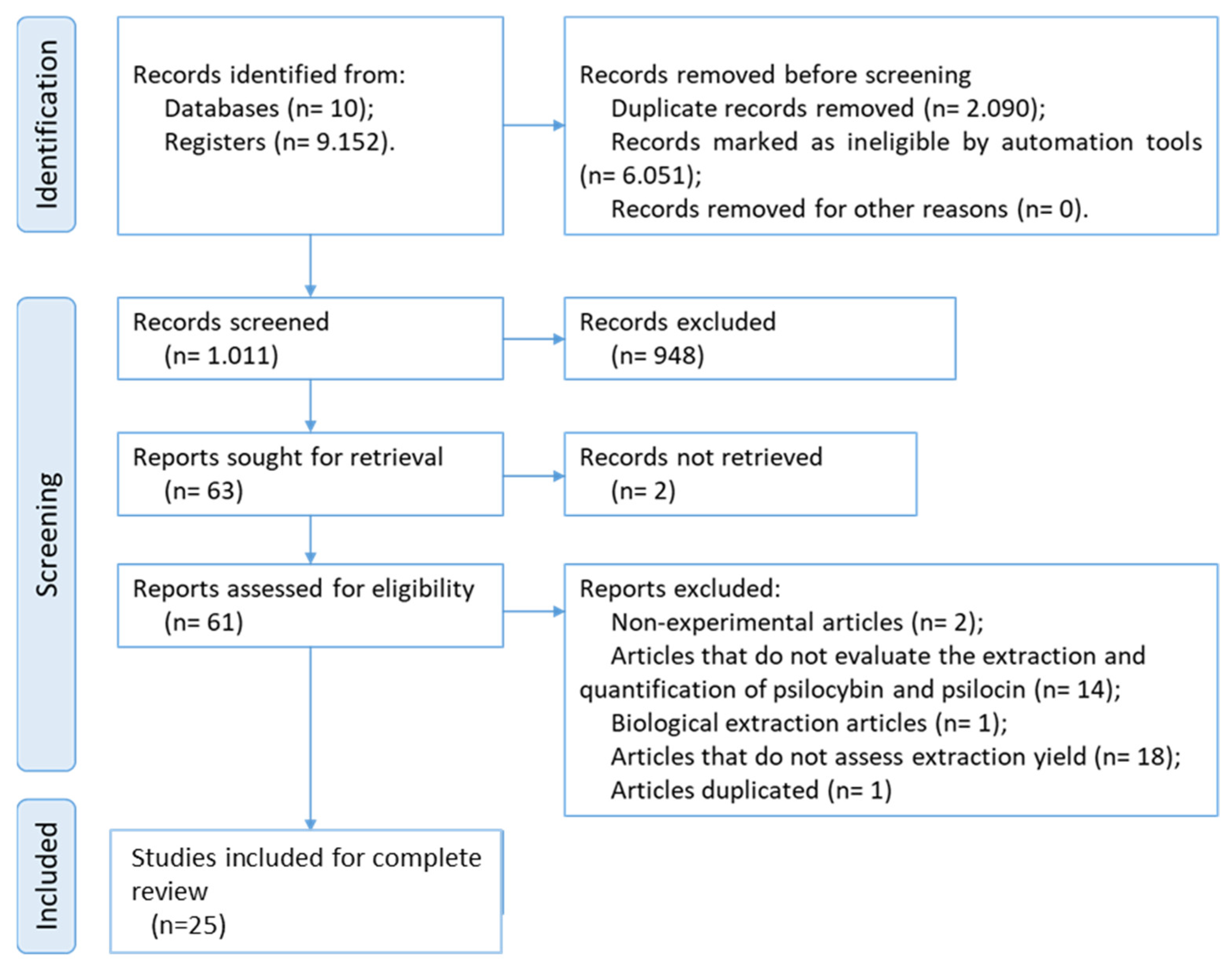 Extraction Yields of Psilocybin and Psilocin: A Short Review of Current ...