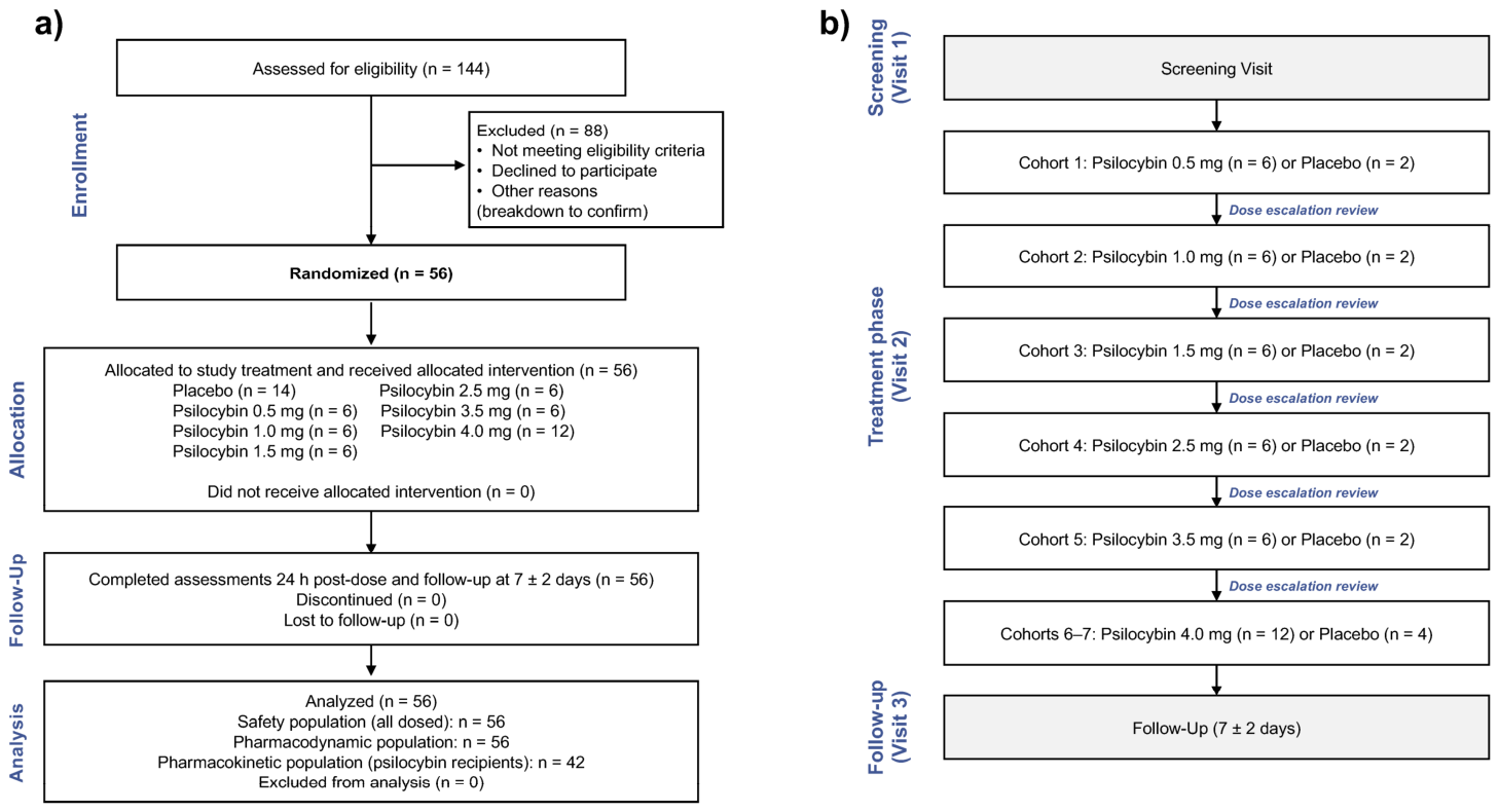 Figure 1: Clinical trial design and dose escalation flow