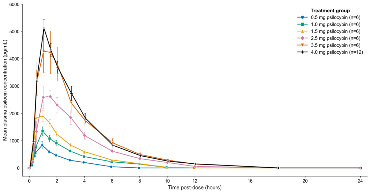 Figure 2: Pharmacokinetic profile of orally administered low-dose psilocybin