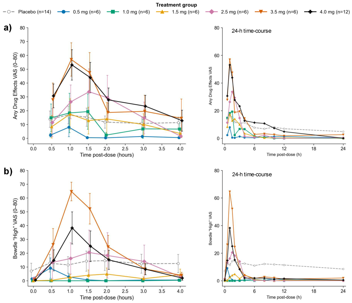 Figure 3: Dose responses for subjective pharmacodynamic experiences across time
