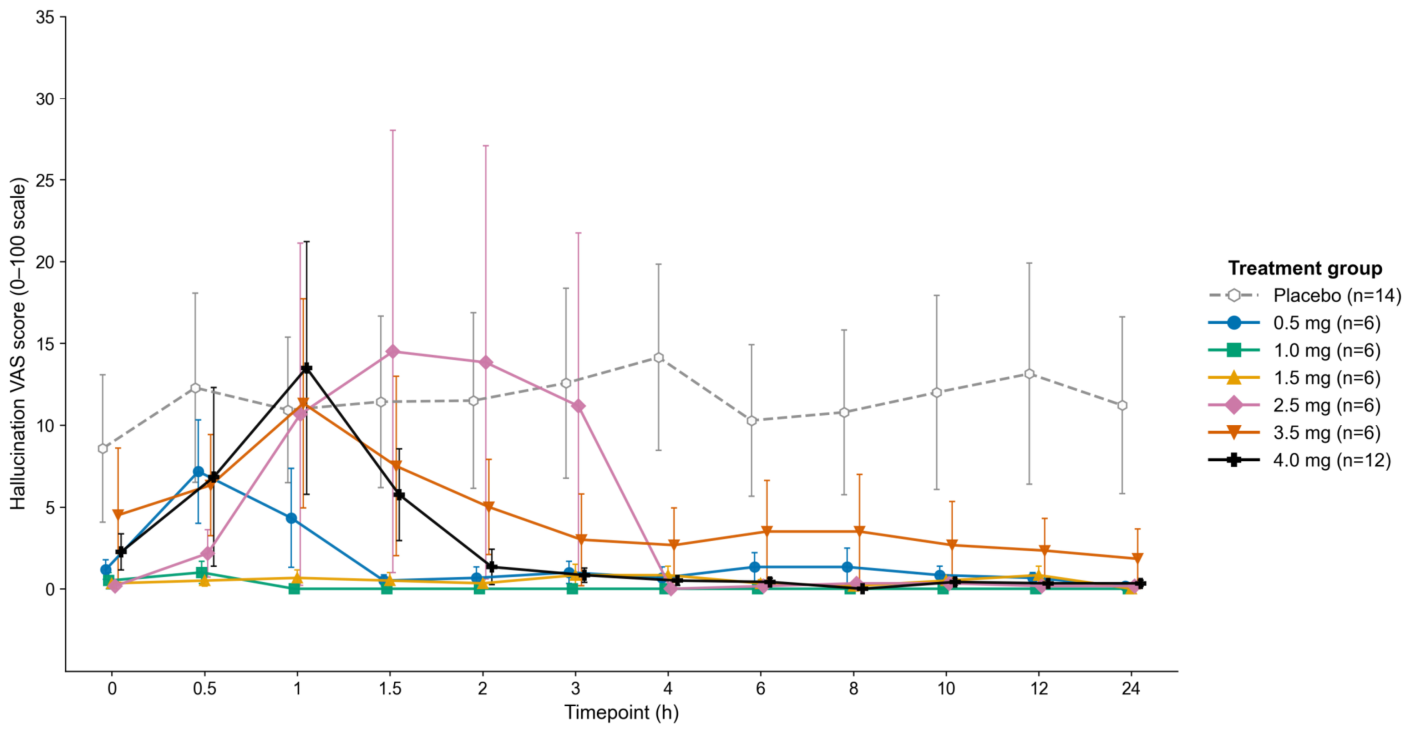 Figure 4: Subjective perceptual changes across low doses of psilocybin by time