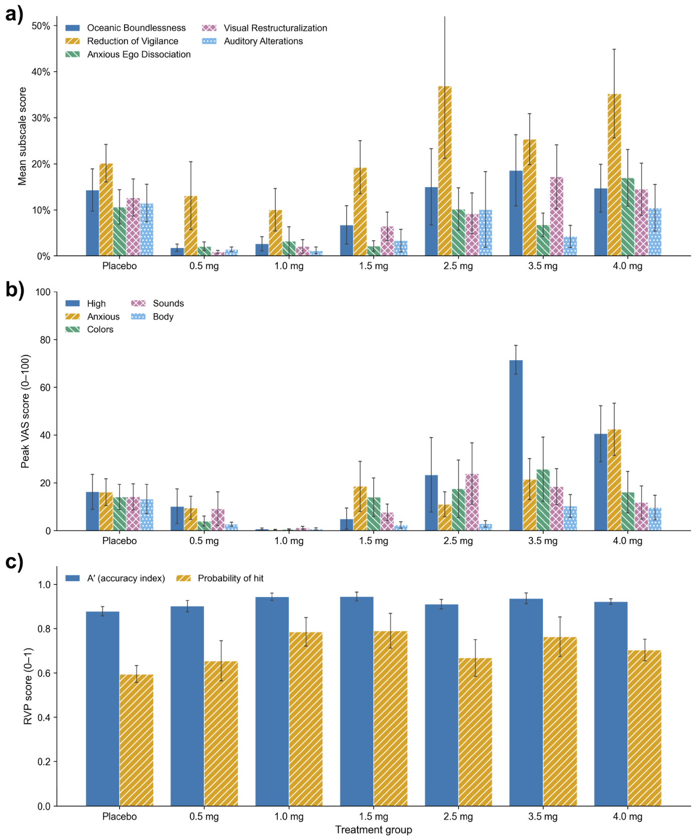 Figure 5: Influence of low-dose psilocybin on subjective experiences and visual attention