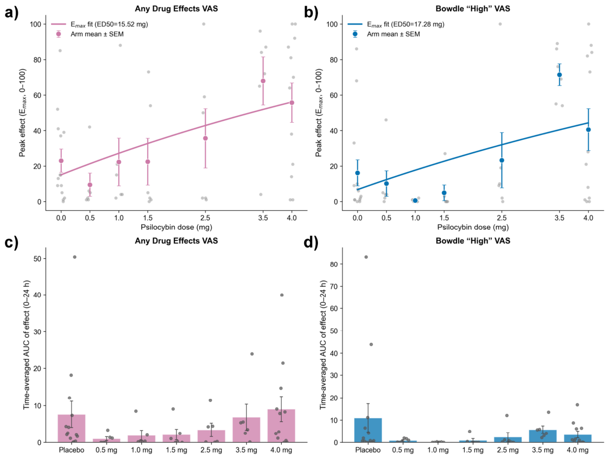 Figure 6: Dose response and total exposure of subjective effects experienced following administration of low-dose psilocybin