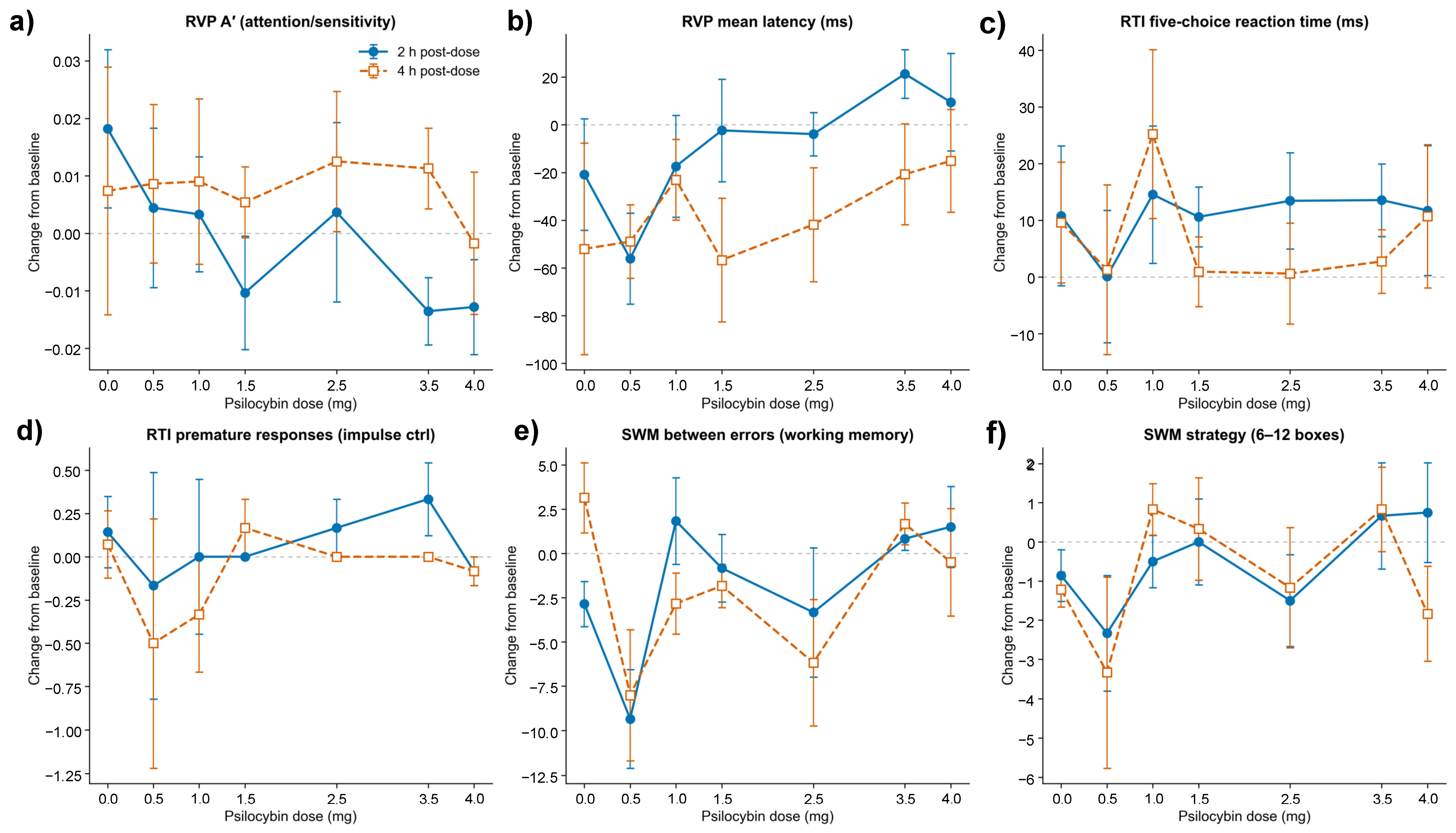Figure 7: Influence of low-dose psilocybin on acute cognitive performance