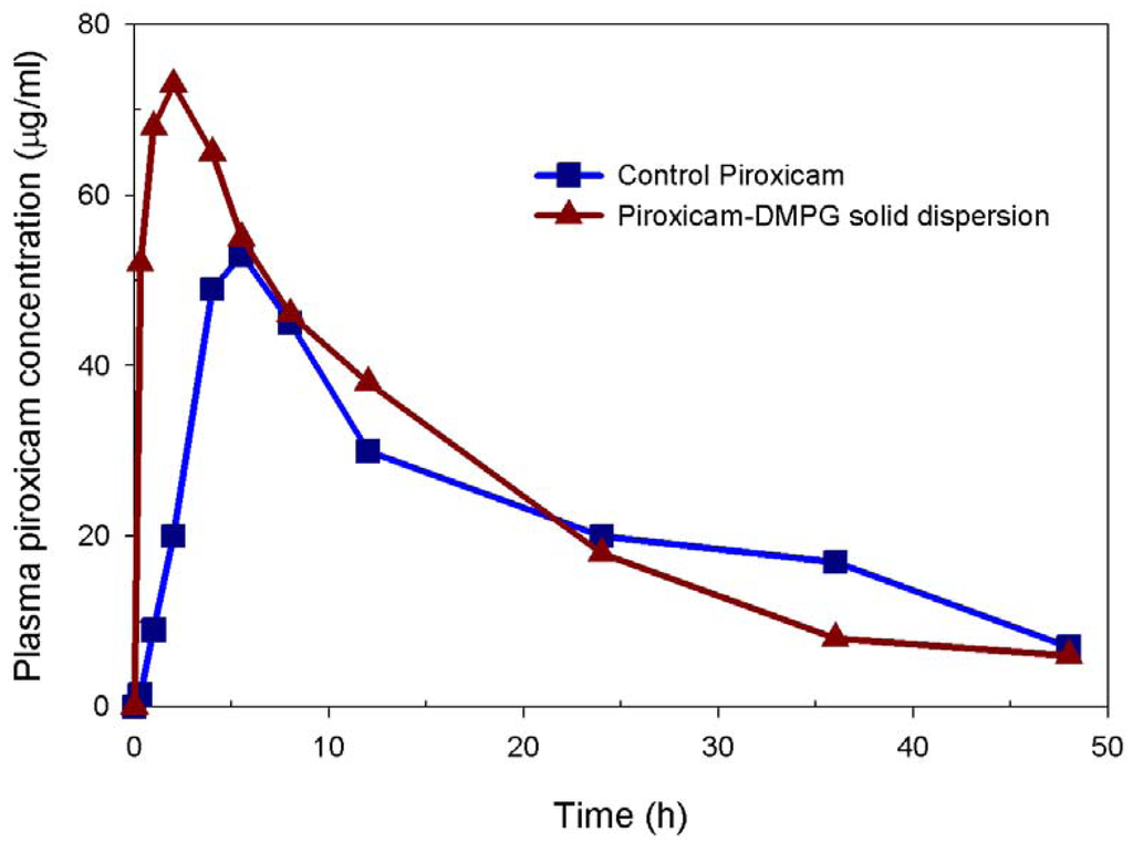 Pharmaceutics 02 00339 g004 1024
