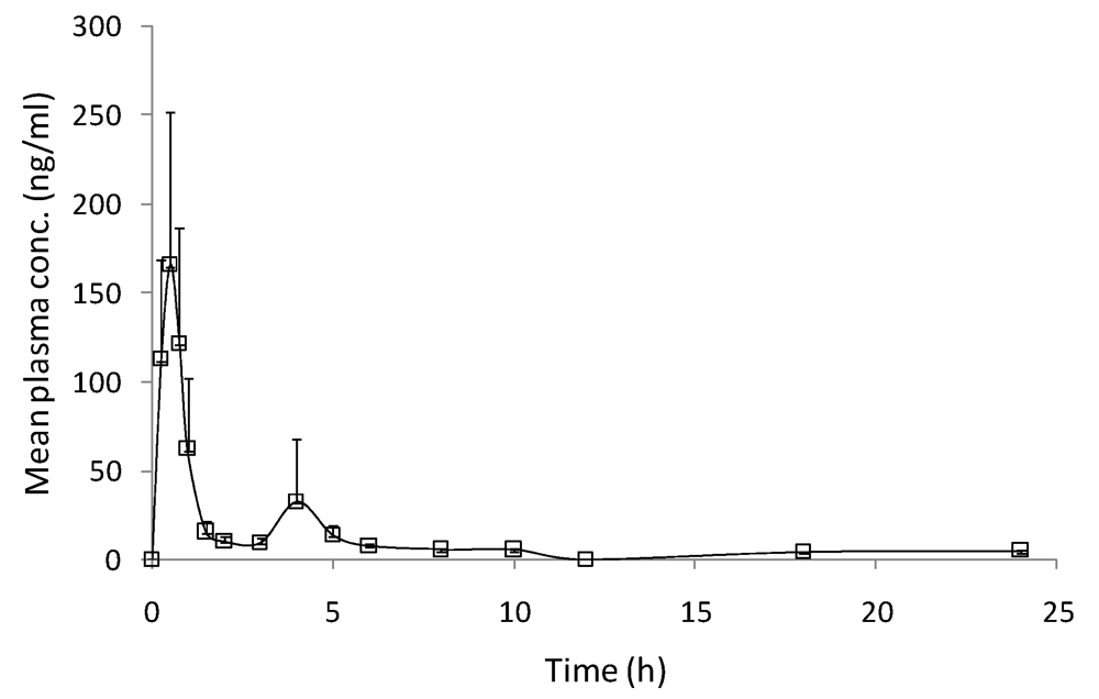 Pharmaceutics 04 00517 g003 1024