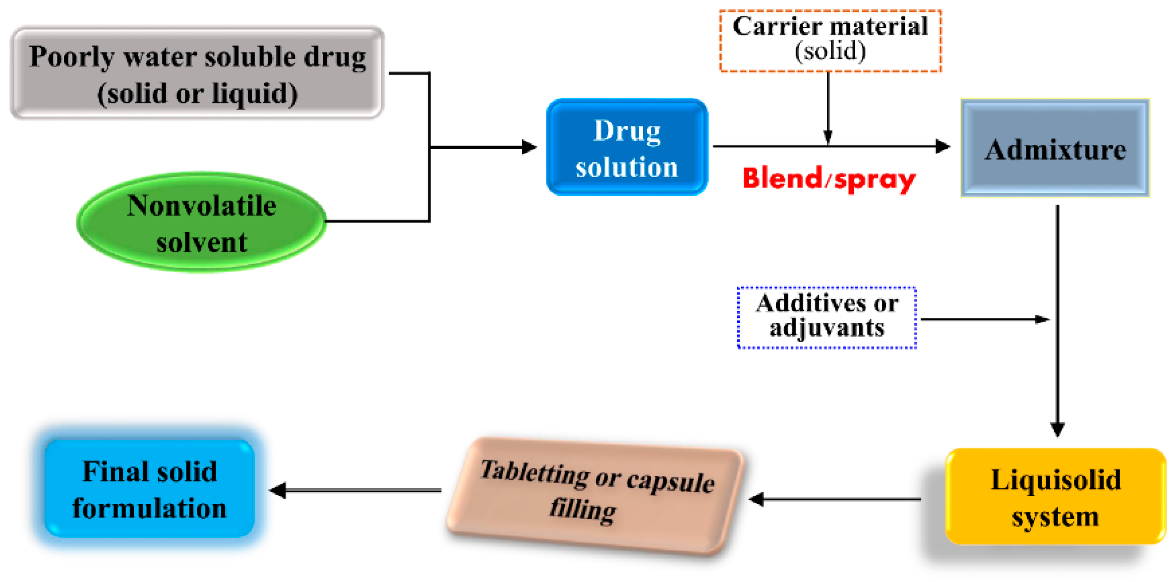 Pharmaceutics 10 00074 g005