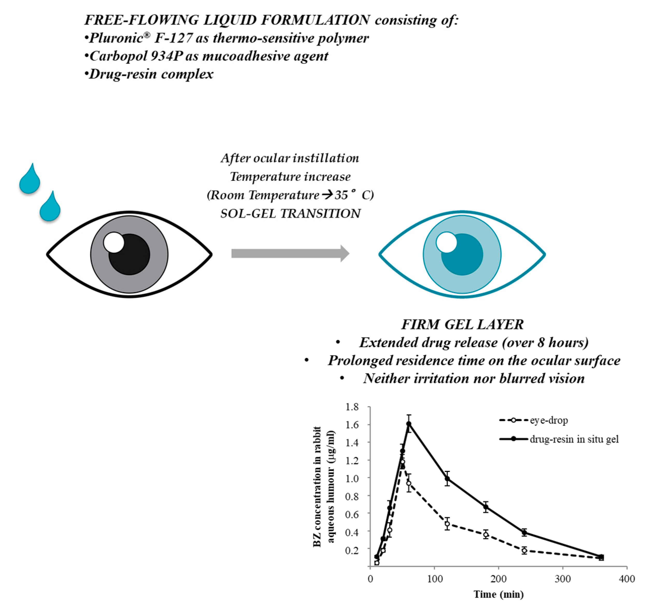 Recent Advances in the Development of In Situ Gelling Drug Delivery ...